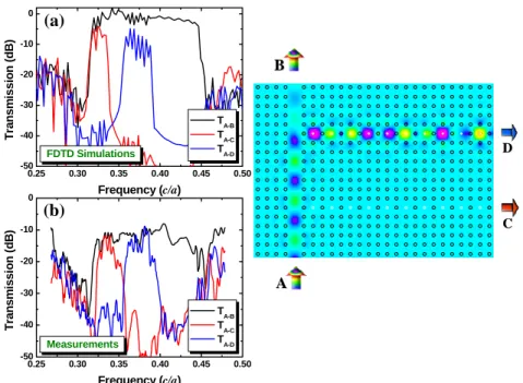 Fig. 4. Band-dropping from an input planar waveguide through output coupled- coupled-cavity waveguides