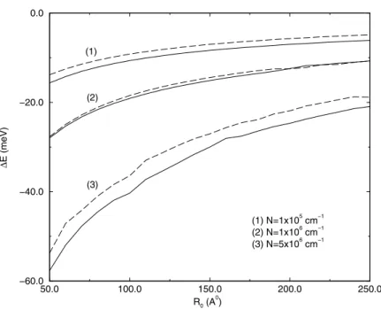Figure 5. The dependence of the subband renormalization on the wire radius for densities of 1 × 10 5 cm −1 , 1 × 10 6 cm −1 , and 5 × 10 6 cm −1 , from top to bottom, respectively