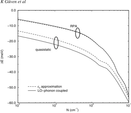 Figure 6. The renormalization of the first subband including the LO-phonon coupling (solid lines) and the  0 -approximation (dashed lines) for the dynamical RPA and quasi-static formulations.