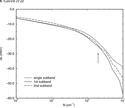 Figure 1. The density dependence of the first-subband (solid line) and second-subband (dashed line) renormalizations of a quantum wire of radius 100 Å, at T = 0 K, within the fully dynamical RPA