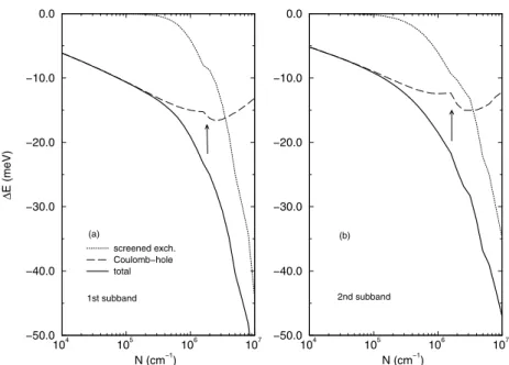 Figure 2. Screened exchange (dotted lines) and Coulomb-hole (dashed lines) contributions to the total subband renormalizations (solid lines) for a quantum wire of radius R 0 = 100 Å at zero temperature for the (a) first and (b) second subbands