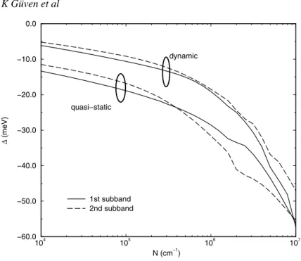 Figure 4. The density dependence of the subband renormalization in the quasi-static (lower pair of lines) and fully dynamical RPA (upper pair of lines) at T = 0 K.