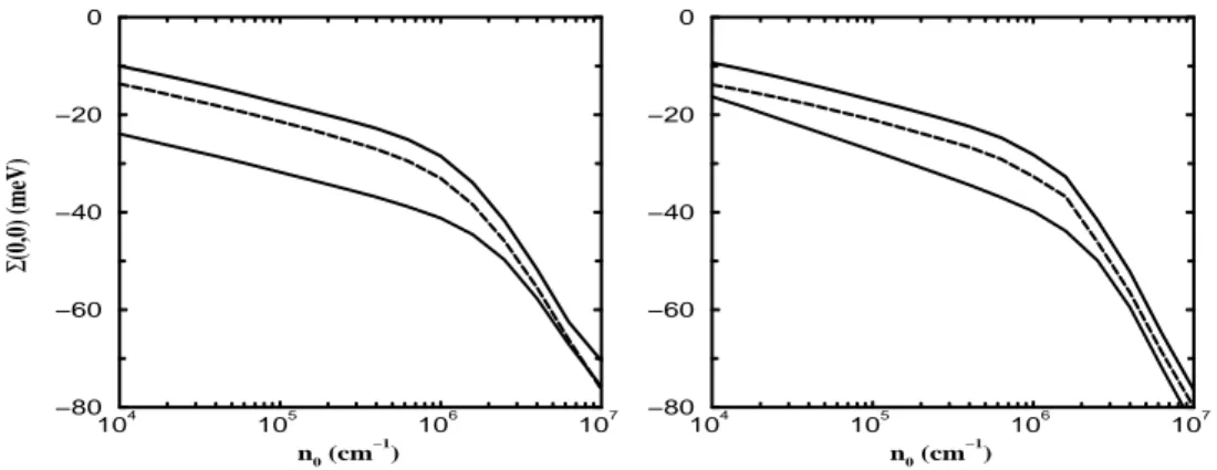 Figure 1 shows the full RPA result, the PPA result, and the result of quasi-static approximation and without bulk GaAs phonons for a GaAs quantum wire