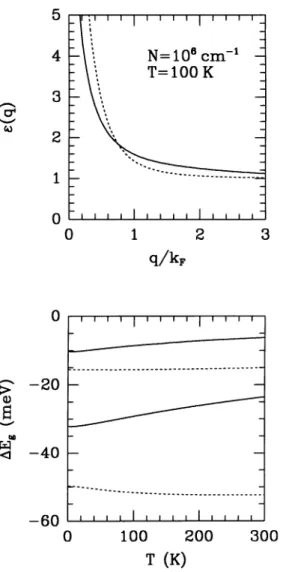 Figure 2. The static dielectric function of the 1D electron–hole system ε(q) at T = 100 K and N = 10 6 cm −1 