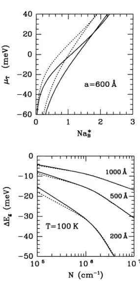 Figure 4. The chemical potential µ T of the electron–hole system as a function of the plasma density for a 600 ˚ A wide quantum well