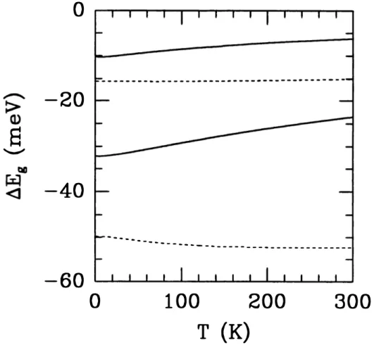 Figure  3.  The  temperature  dependence  of  the  band-gap  renormalization  for  N  =  10 5 