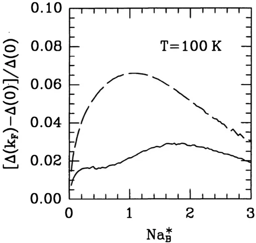 Figure  4.  The  total  self-energy  calculated  at  k  =  kF  and  at  the  band-edge  (k  =  0)  as  a  function  of  the  plasma  density  (we  scale  the  density  using  the  effective  Bohr  radius 