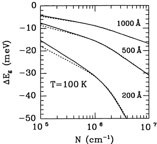 Figure  5.  Effects of local-field  corrections on the band-gap renormalization  as a function  of the plasma density at T  =  100 K