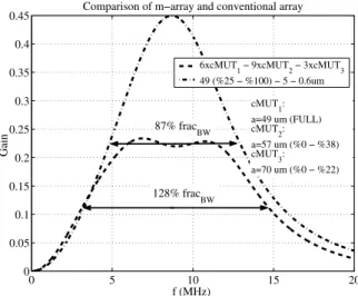 Fig. 7. Comparison of 3 element m-array and conventional cMUT array at center frequency 8.8 MHz, t m = 6µm, t g = 0.6µm 0 5 10 15 2000.050.10.150.20.250.30.350.40.45 f (MHz)Gain 