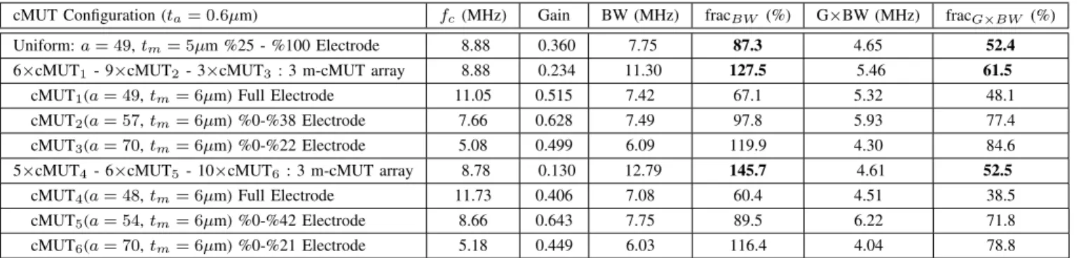 TABLE II