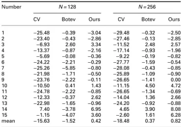 Fig. 2 Estimated σ for Sheather–Jones, traditional CV, Botev and the proposed method