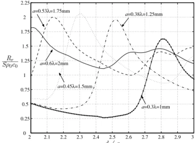 Fig. 3. The radiation resistance, R r , normalized by Sρ 0 c 0 of a single cell in various arrays as a function of d/a.