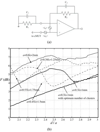 Fig. 7. (a) Method of connecting clusters to separate OPAMPs. (b) Optimum number of cluster size and number of OPAMPs to minimize the noise figure as a function of d/a for a = 1 mm.