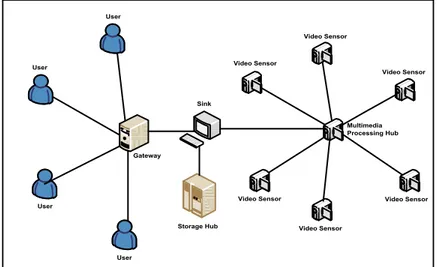 Figure 2.1: A single-tier clustered, heterogeneous sensors, centralized processing, centralized storage network.