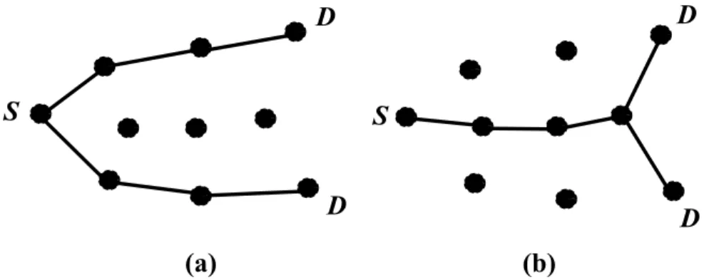 Figure 2.3: Examples of (a) inefficient multicast tree, (b) efficient multicast tree