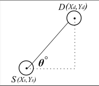 Figure 4.5: Angle value θ between a source S and a destination D The angle θ can be found with the below formula: