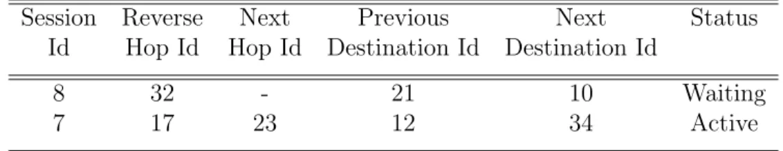 Table 4.2: RCT: Route and Congestion Table