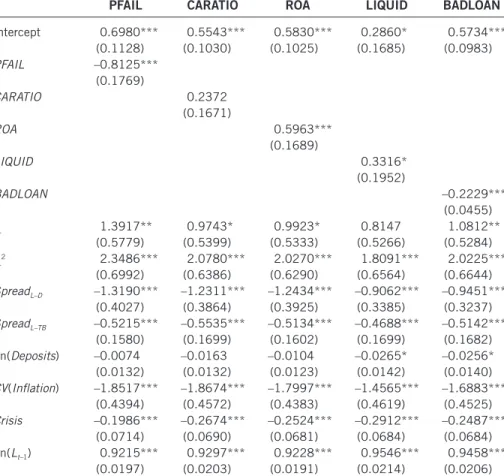 Table A1. FIML estimates assuming disequilibrium in the credit market  (dependent variable is Loan Supply, Ln(L S ))