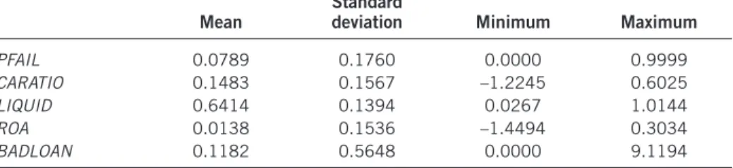 Table 2. FIML estimates assuming disequilibrium in the credit market  (dependent variable is loan demand, Ln(L D  ))