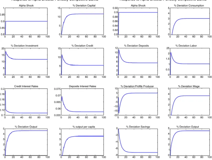 Fig. 2 presents the simulation results of increasing α in the case of monopolist bank