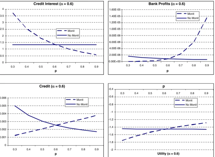 Fig. 4. Bank proﬁts under monitoring for different p i distributions.