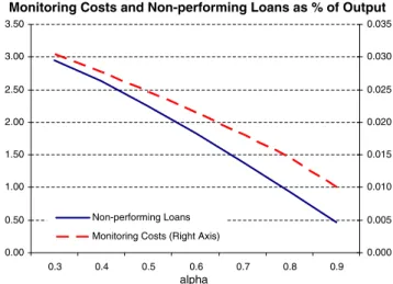 Fig. 6. Bank proﬁts: monitoring versus no-monitoring for different p i distributions.