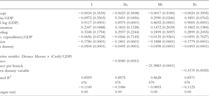 Table 5. GMM results where bank credits-to-provincial GDP ratio is used as a measure of banking activity