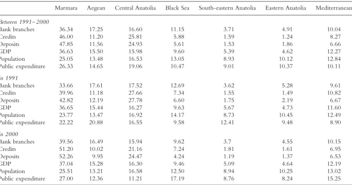Table A1. Shares of regions in banking activity, GDP, population and public expenditures in Turkey (%)