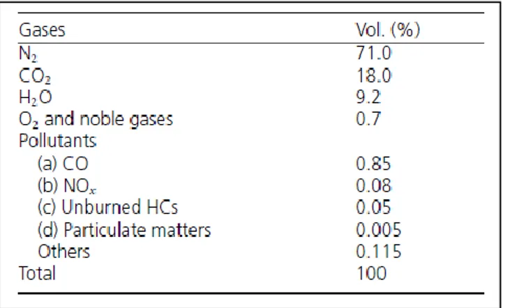 Table  1.Typical  exhaust  gas  composition  of  a  gasoline  powered  spark  ignition  internal combustion engine.[1]