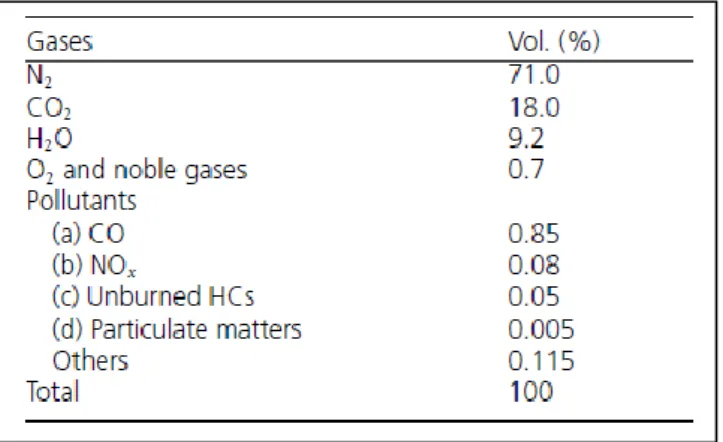 Table  1.Typical  exhaust  gas  composition  of  a  gasoline  powered  spark  ignition  internal combustion engine.[1]