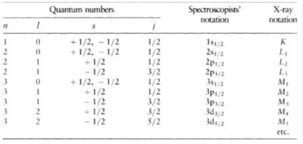 Table  4.The  relationship  between  quantum  numbers,  spectroscopists’  notation  and  X-ray notation.[67] 