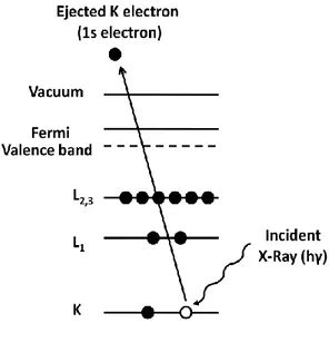 Figure  13.Schematic  diagram  of  the  XPS  process  that  demonstrates  the  photoionization of an atom by ejection of a 1s electron