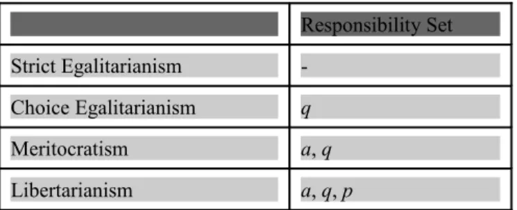 Table 24.1 Fairness Ideals and Responsibility Sets