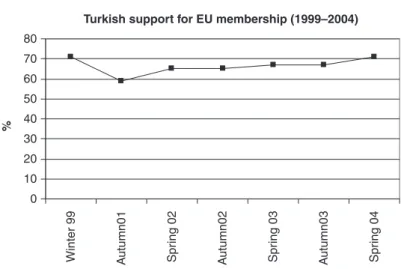 Figure 1. Turkish public support for EU membership Source: Candidate Countries’ Eurobarometer