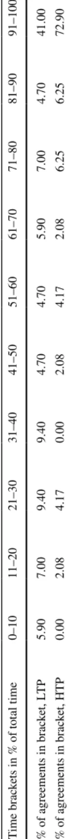 Table 6  Distribution of agreement times in LTP and HTP Time brackets in % of total time0–1011–2021–3031–4041–5051–6061–7071–8081–9091–100 % of agreements in bracket, LTP5.907.009.409.404.704.705.907.004.7041.00 % of agreements in bracket, HTP0.002.084.170