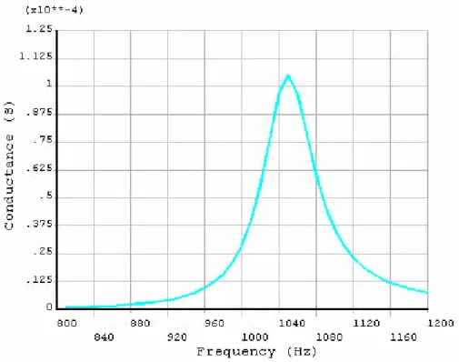 Figure 15 Conductance seen from the input terminals of transducer obtained from FEM 