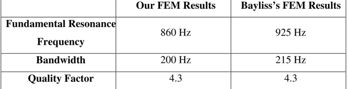 Table 4 Comparison of our ANSYS results and Bayliss’s FEM results 