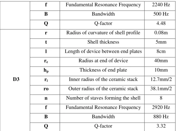 Table 5 Structural design parameter values and in-water performance characteristics of the  staved shell transducer 