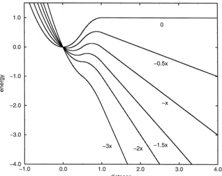 Fig. 4. Model binding potential of the heme into the pocket 0 and the modified potential with different applied constant forces