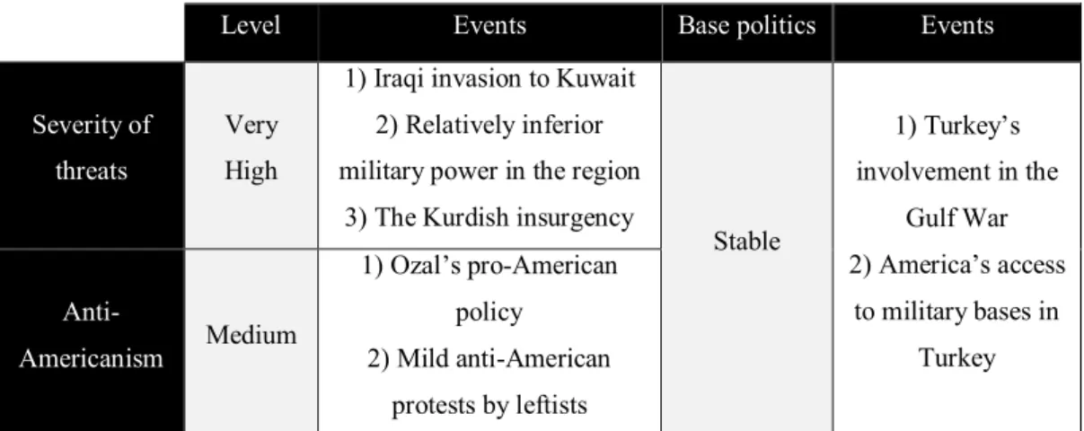 Table 8 Base politics of Turkey during the Ozal government 