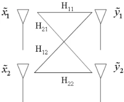 Figure 2.1: 2 x 2 MIMO channel.