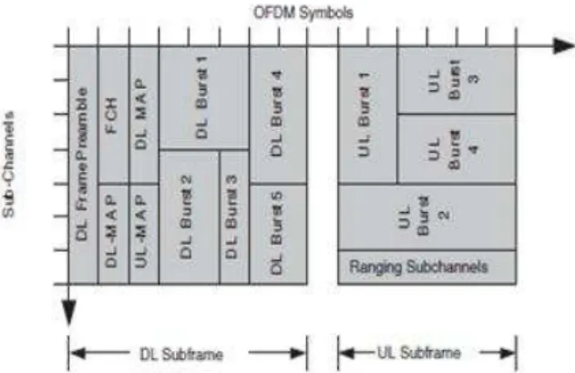 Figure 2.6: Downlink and uplink frame structure of WiMAX.