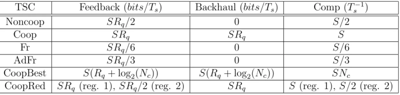 Table 4.1: Comparison of transmission schemes in terms of feedback and back- back-haul loads and computational complexity.