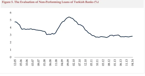 Figure 3. The Asset Distribution of Turkish Banks  (%), April 2014 