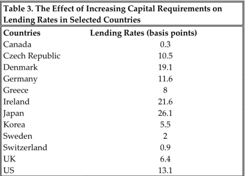 Table 3. The Effect of Increasing Capital Requirements on  Lending Rates in Selected Countries 