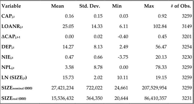 Table 4. Descriptive Statistics for the Variables Used in the Lending Rate Model 