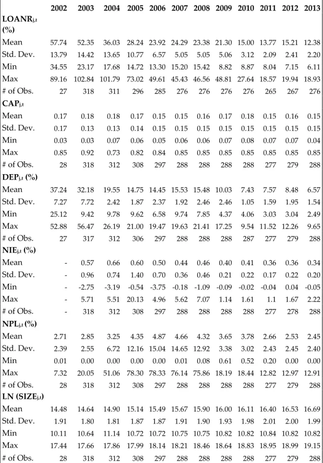 Table 5. Descriptive Statistics for the Selected Variables in Lending Rate Model on a  Yearly Basis     2002  2003  2004  2005  2006  2007  2008  2009  2010  2011  2012  2013  LOANR j,t  (%)                                      Mean  57.74  52.35  36.03  2