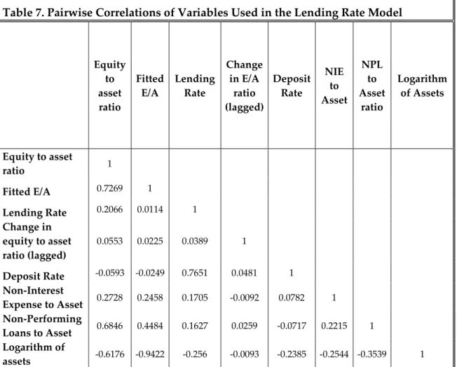 Table 7. Pairwise Correlations of Variables Used in the Lending Rate Model 