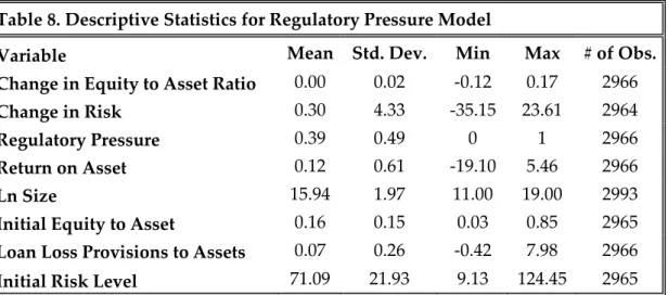 Table 8. Descriptive Statistics for Regulatory Pressure Model 