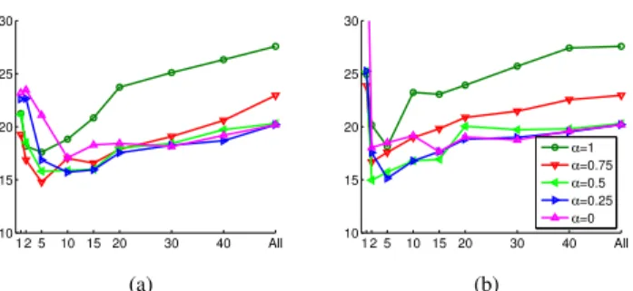 Table 1. Classification error rates (%) for each subject using SVM classifier